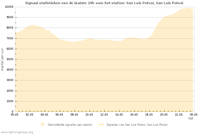 Grafieken: Signaal statistieken