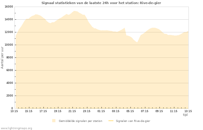 Grafieken: Signaal statistieken