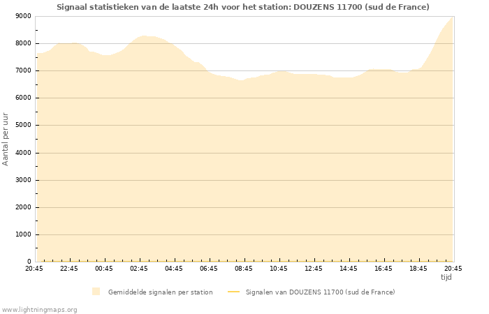 Grafieken: Signaal statistieken