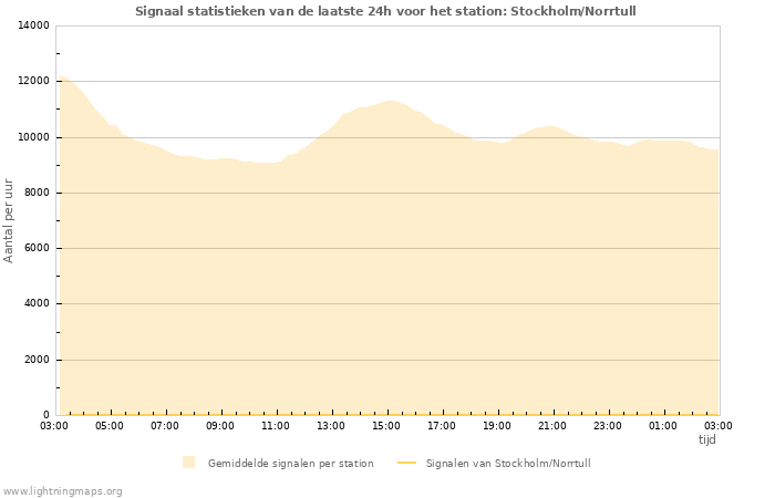 Grafieken: Signaal statistieken