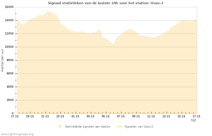 Grafieken: Signaal statistieken