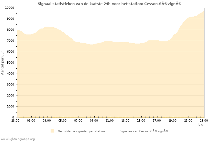 Grafieken: Signaal statistieken