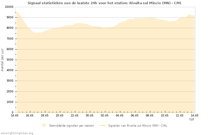 Grafieken: Signaal statistieken