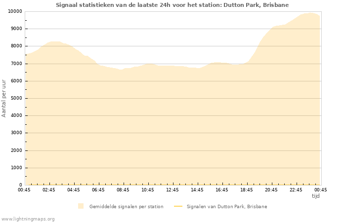 Grafieken: Signaal statistieken