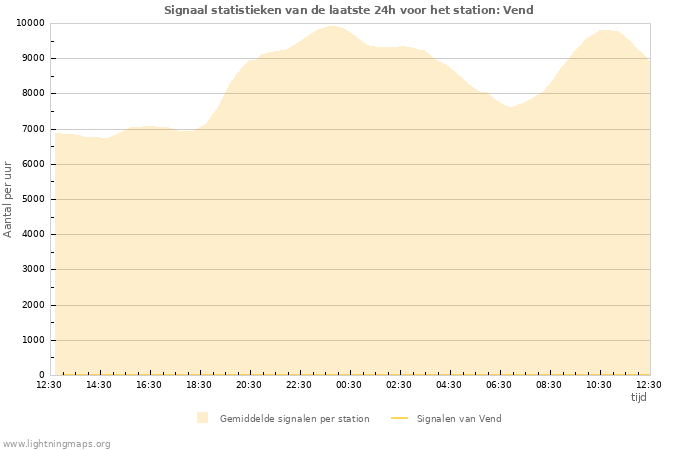 Grafieken: Signaal statistieken