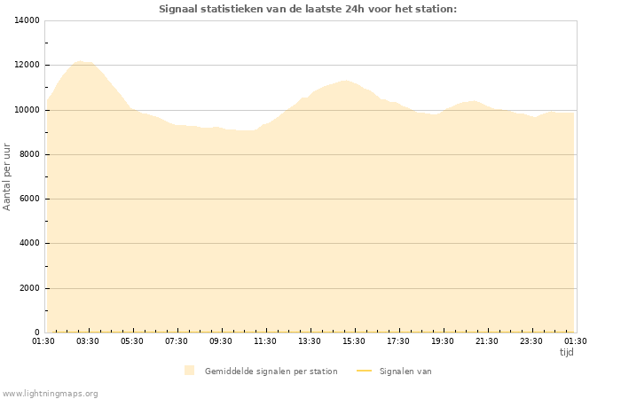 Grafieken: Signaal statistieken