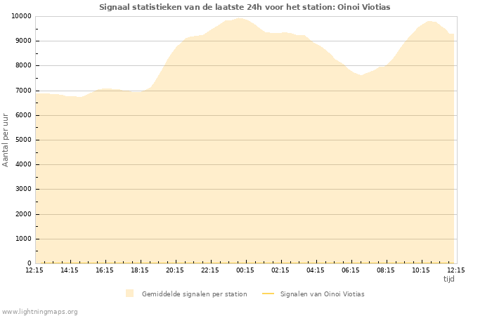 Grafieken: Signaal statistieken