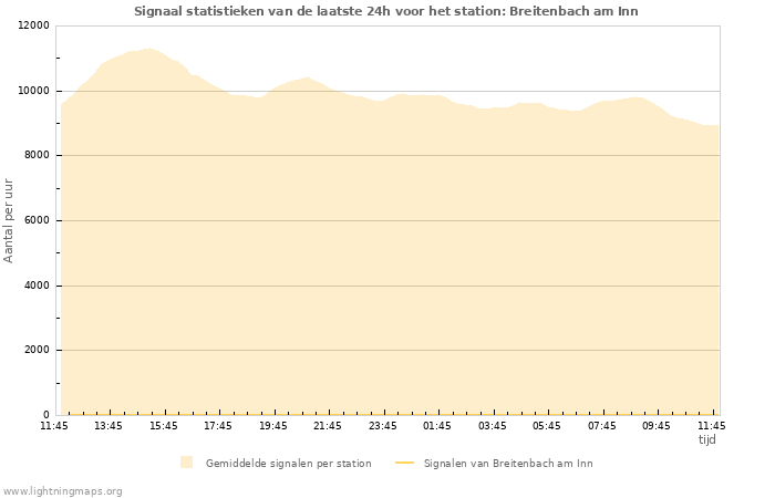 Grafieken: Signaal statistieken