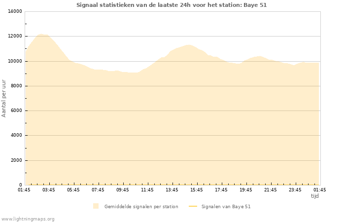 Grafieken: Signaal statistieken