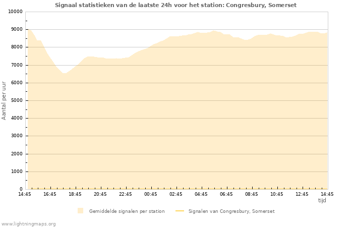 Grafieken: Signaal statistieken