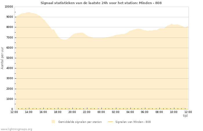 Grafieken: Signaal statistieken