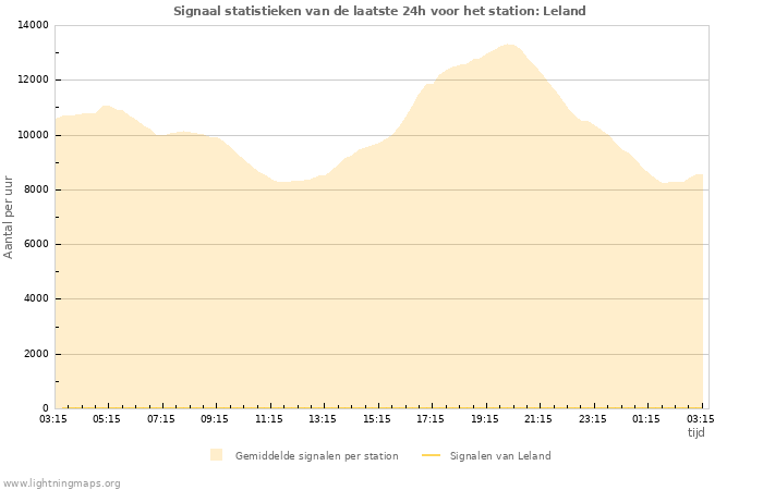 Grafieken: Signaal statistieken