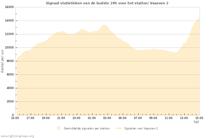 Grafieken: Signaal statistieken