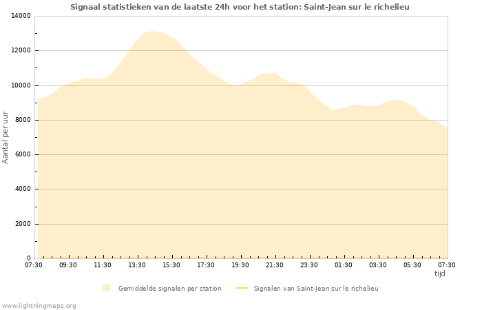 Grafieken: Signaal statistieken