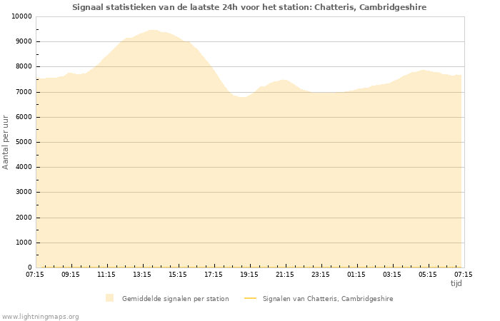 Grafieken: Signaal statistieken