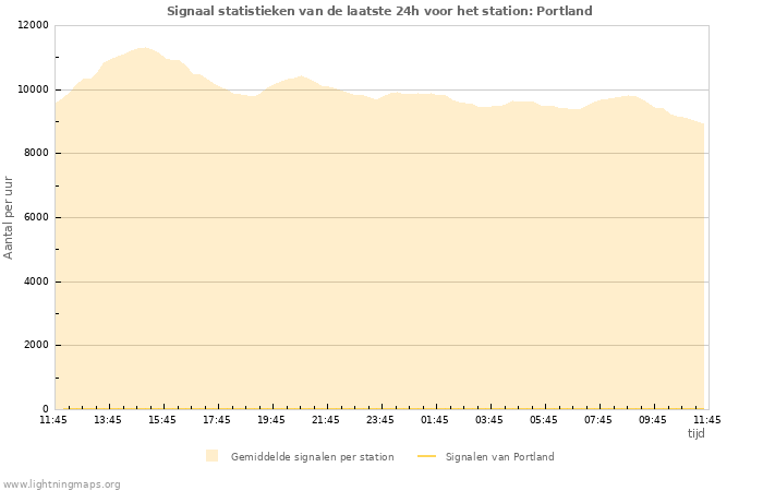 Grafieken: Signaal statistieken