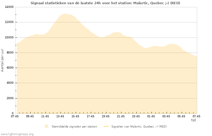 Grafieken: Signaal statistieken