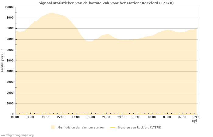 Grafieken: Signaal statistieken