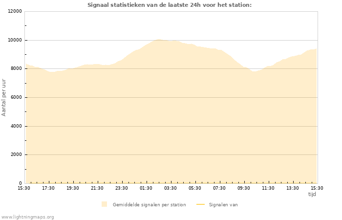 Grafieken: Signaal statistieken