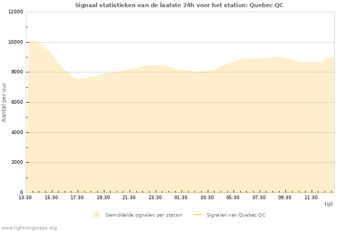 Grafieken: Signaal statistieken