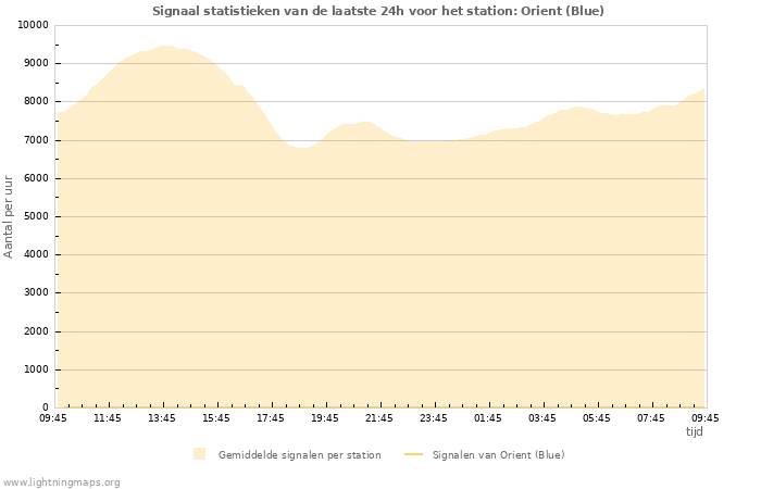 Grafieken: Signaal statistieken