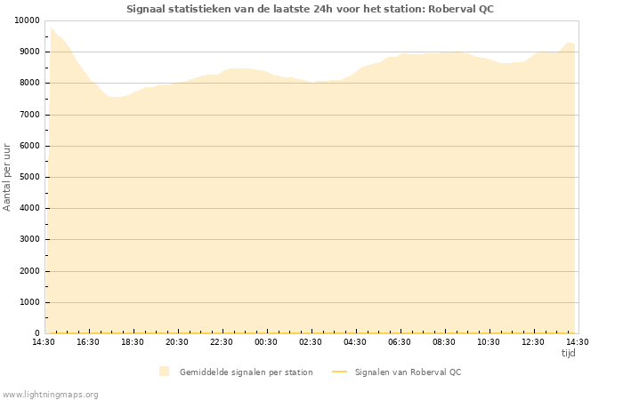 Grafieken: Signaal statistieken