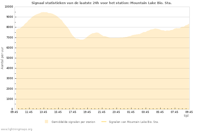 Grafieken: Signaal statistieken