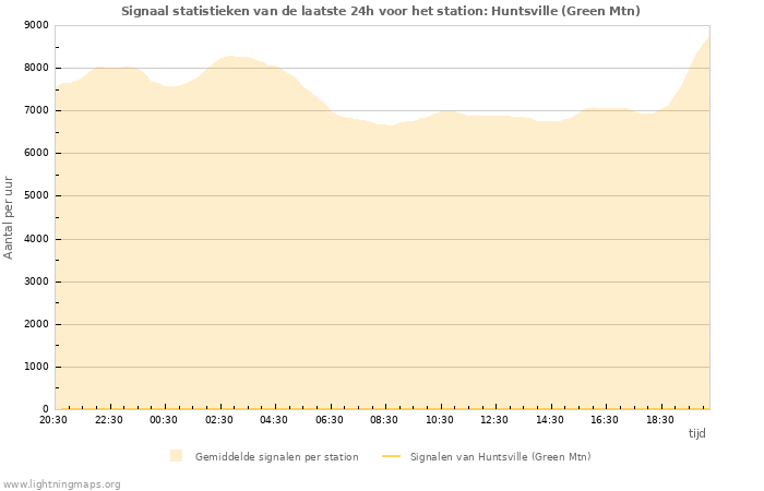 Grafieken: Signaal statistieken