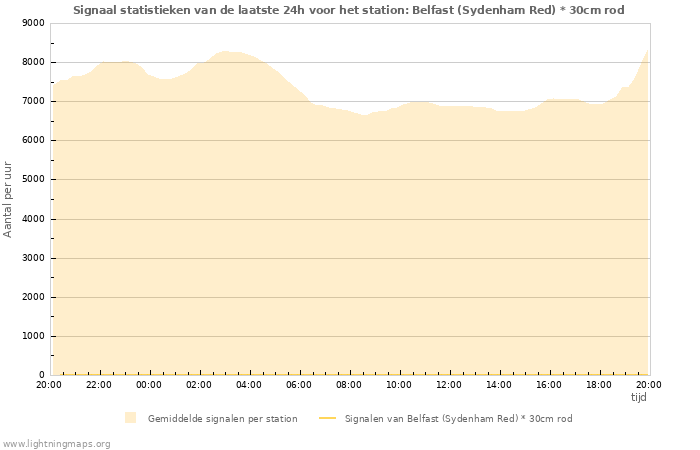 Grafieken: Signaal statistieken