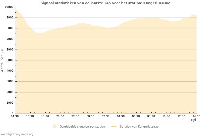 Grafieken: Signaal statistieken