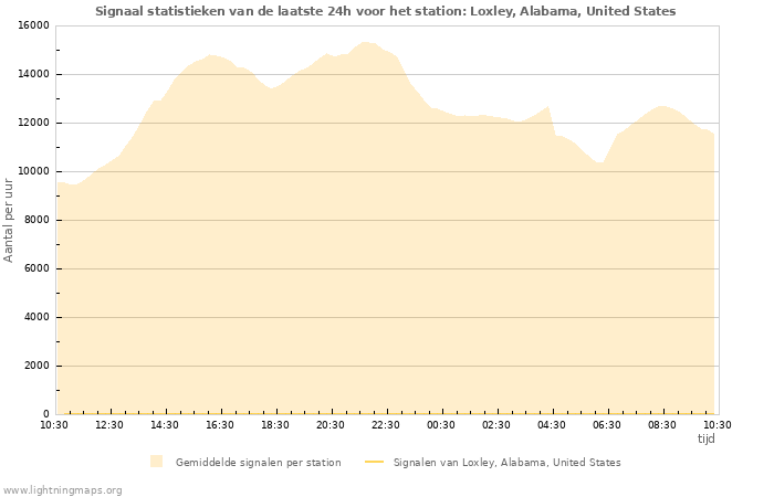 Grafieken: Signaal statistieken