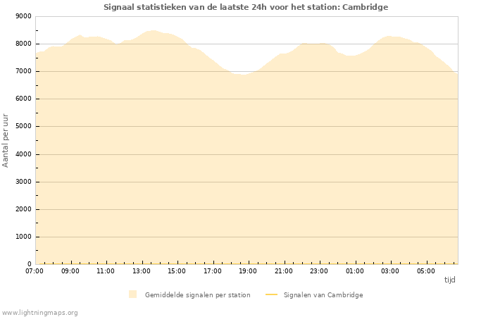 Grafieken: Signaal statistieken