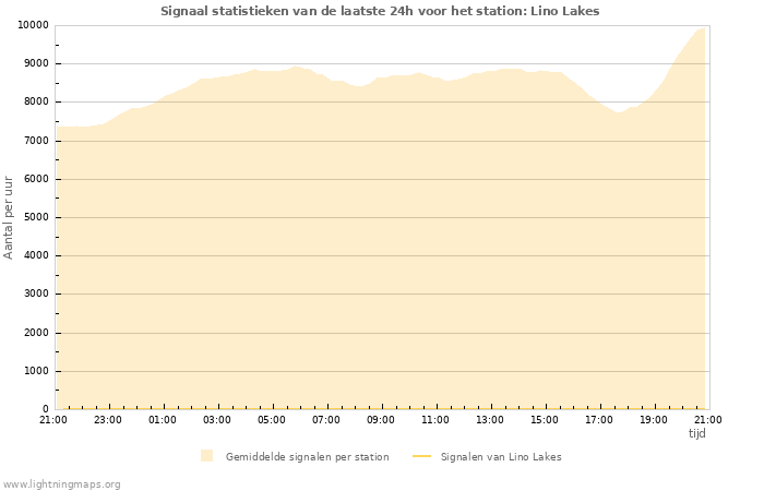 Grafieken: Signaal statistieken