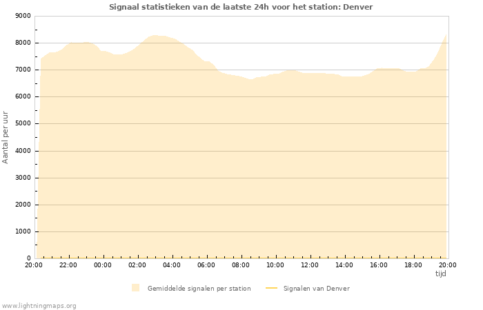 Grafieken: Signaal statistieken