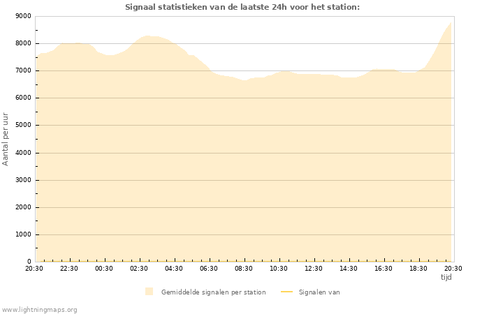 Grafieken: Signaal statistieken