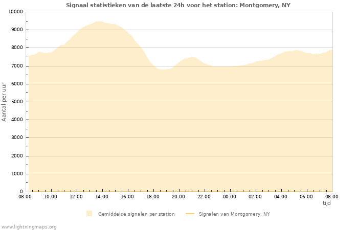 Grafieken: Signaal statistieken