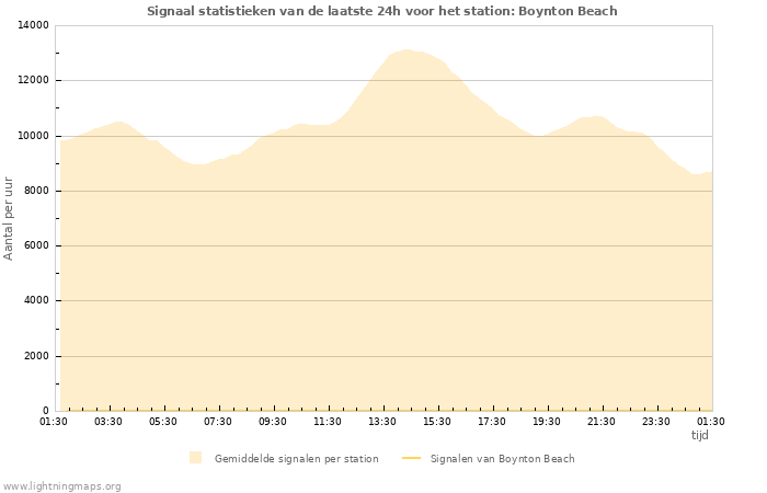 Grafieken: Signaal statistieken