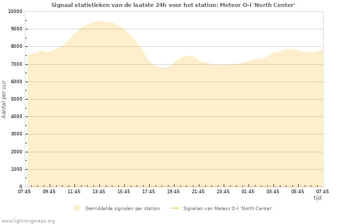 Grafieken: Signaal statistieken