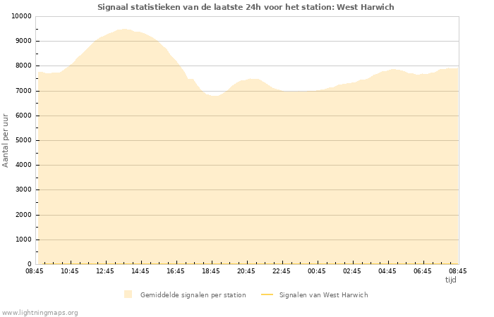 Grafieken: Signaal statistieken