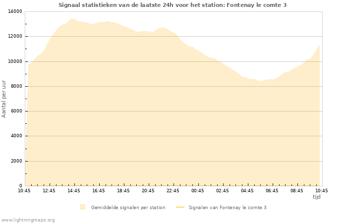 Grafieken: Signaal statistieken