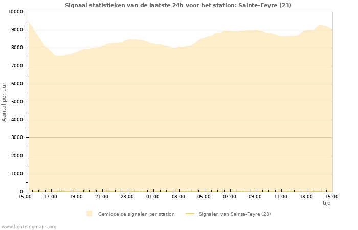 Grafieken: Signaal statistieken