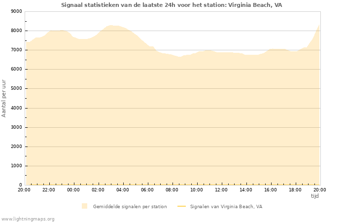 Grafieken: Signaal statistieken