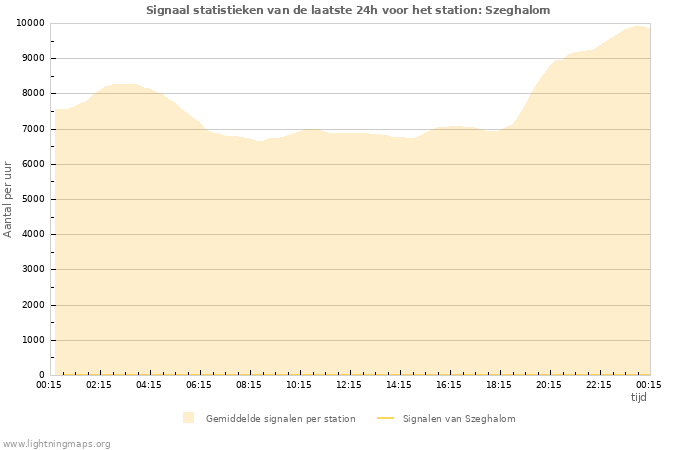 Grafieken: Signaal statistieken