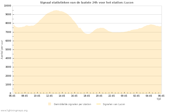 Grafieken: Signaal statistieken