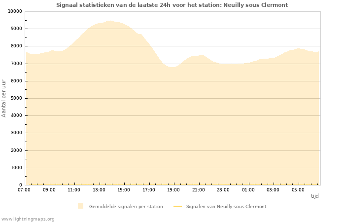 Grafieken: Signaal statistieken