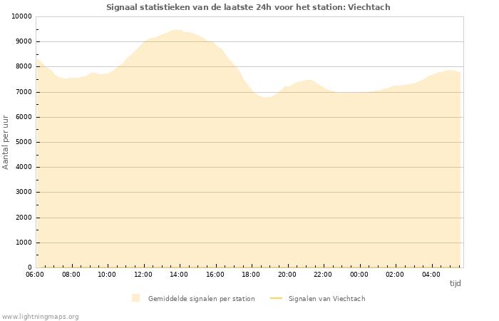 Grafieken: Signaal statistieken