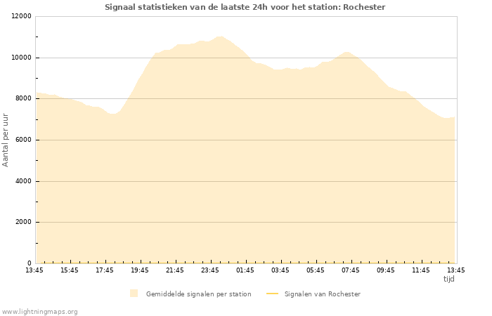 Grafieken: Signaal statistieken