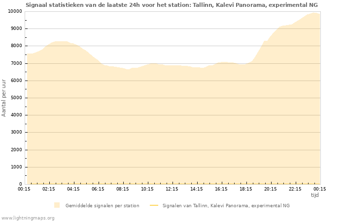 Grafieken: Signaal statistieken