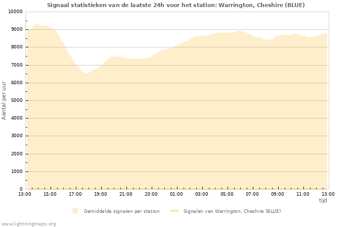 Grafieken: Signaal statistieken