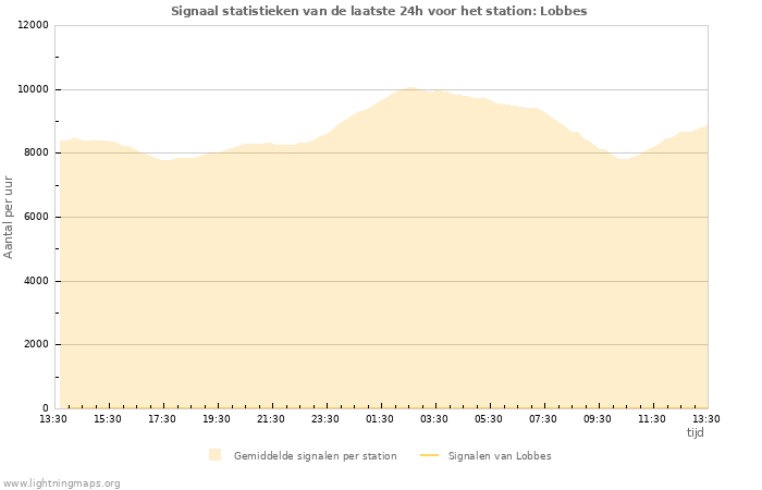 Grafieken: Signaal statistieken